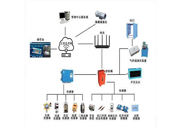 矿用智能通风系统