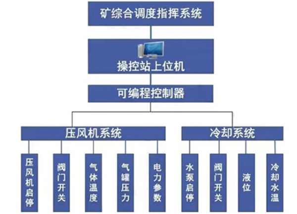 矿用压风制氮集控系统