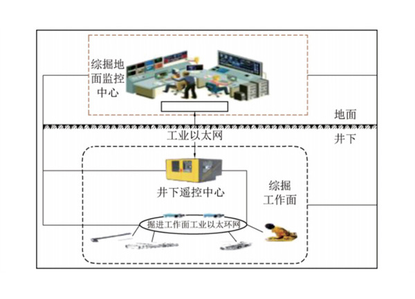 掘进工作面智能化配套