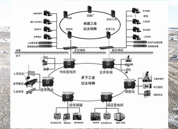 煤矿以太网通讯系统