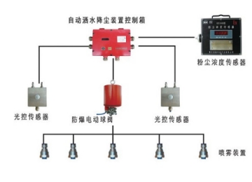 ZPA-100S型粉尘浓度超限洒水降尘装置