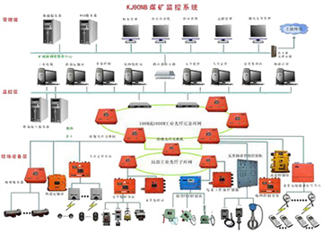 安全避险六大系统