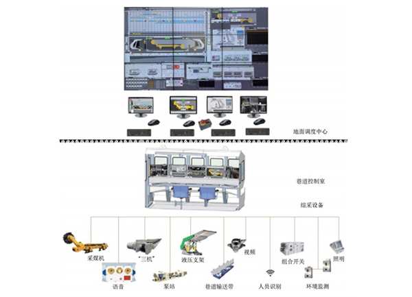 采煤工作面智能化配套