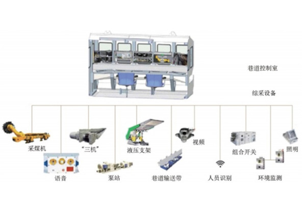采煤工作面智能化配套