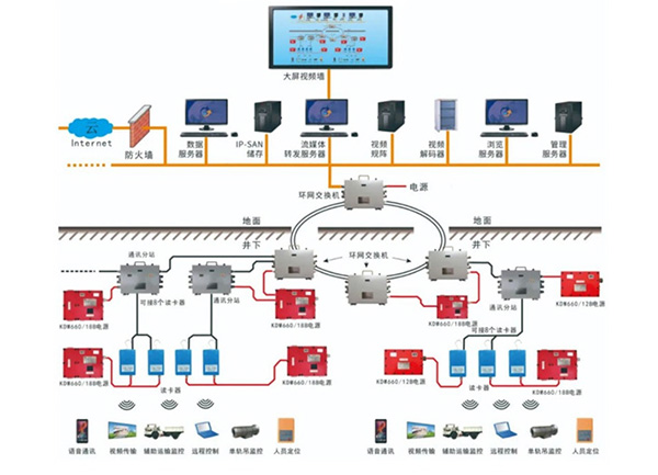 矿用wifi6融合通信系统