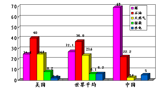 中国将面临能源结构大转型