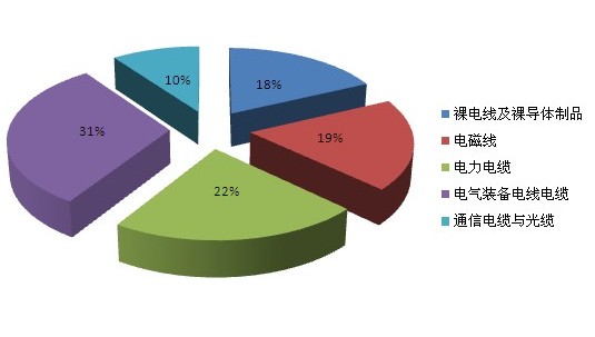 2015年我国电线电缆行业发展状况