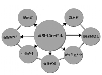 战略性新兴产业成装备制造业升级突破口