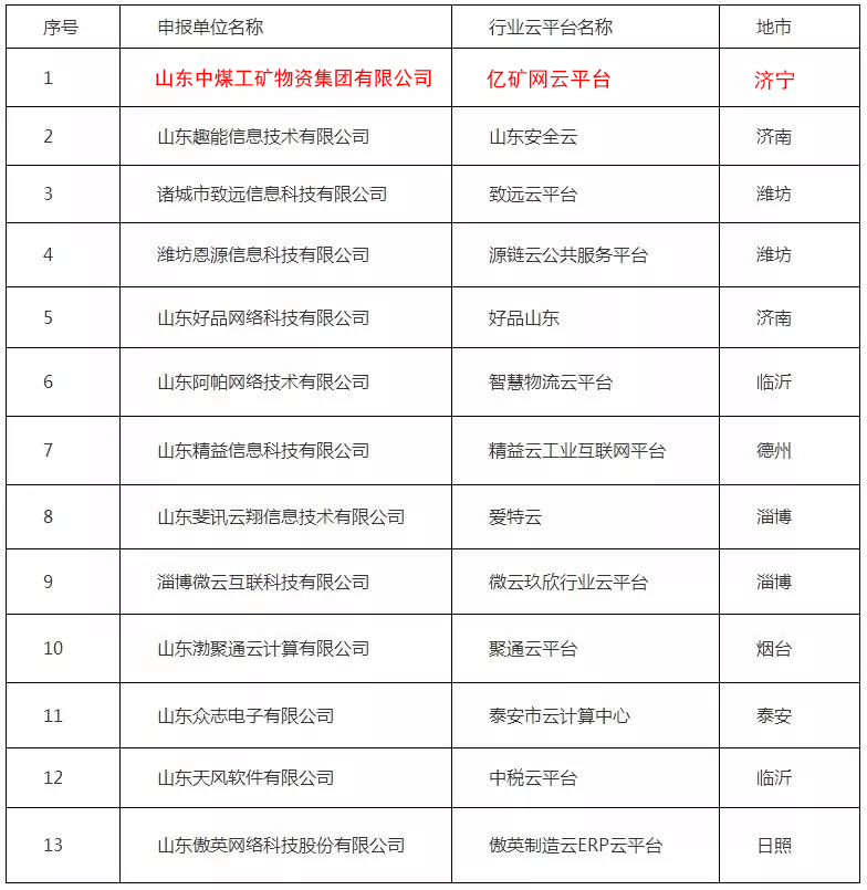 热烈祝贺中煤集团亿矿网云平台被评为山东省企业上云优秀行业云平台