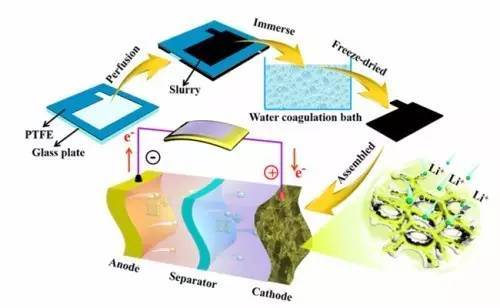 发展储能材料与器件测试分析和模拟仿真