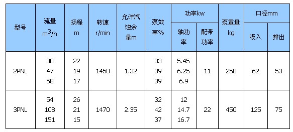 PNL型泥浆泵技术参数