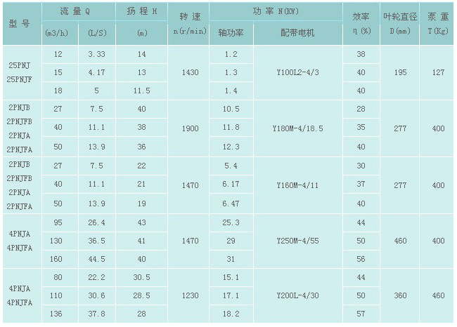 PNJ型泥浆泵参数